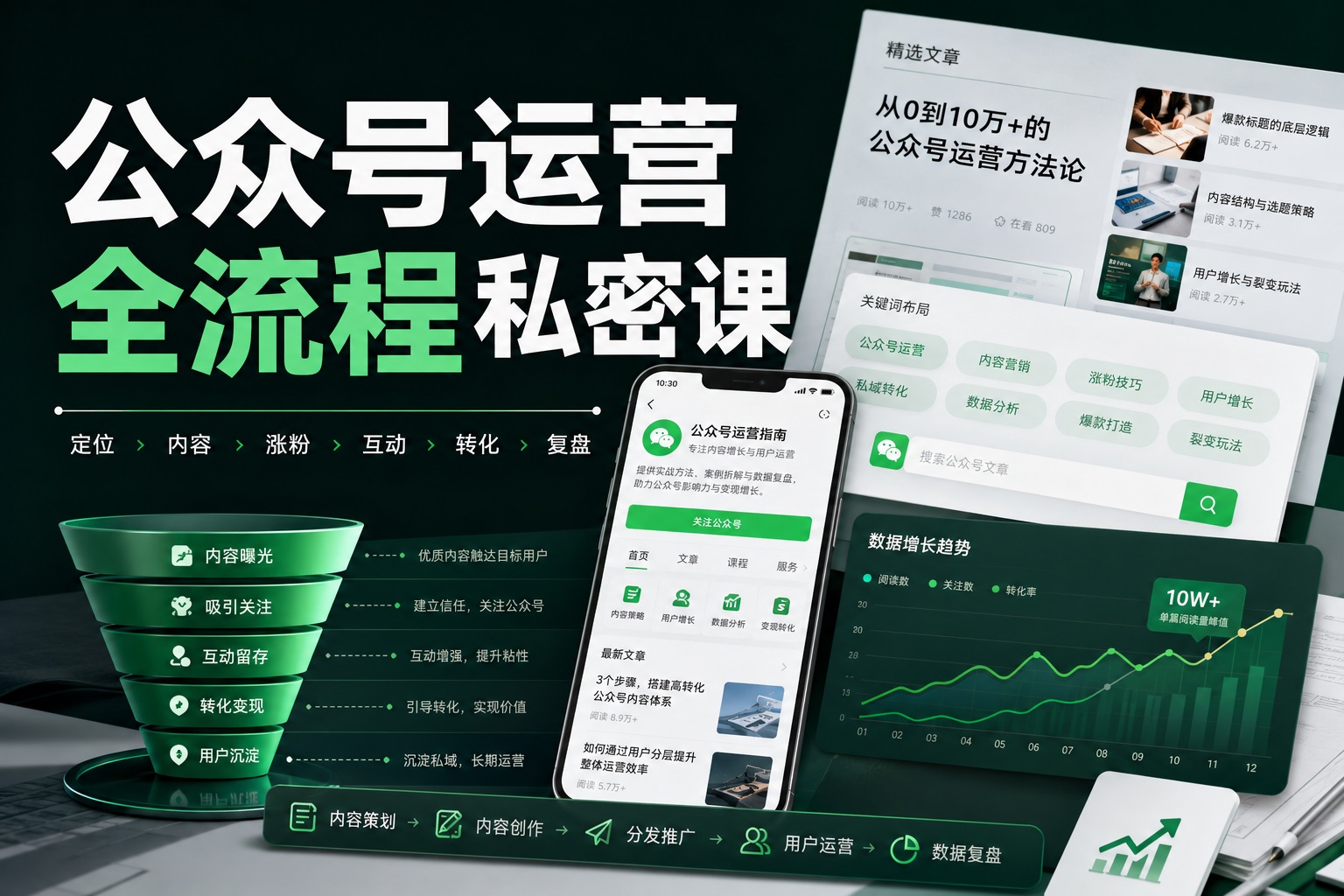 公众号运营全流程私密课